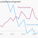 iPad shipments and growth